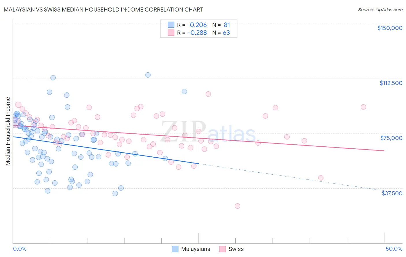 Malaysian vs Swiss Median Household Income