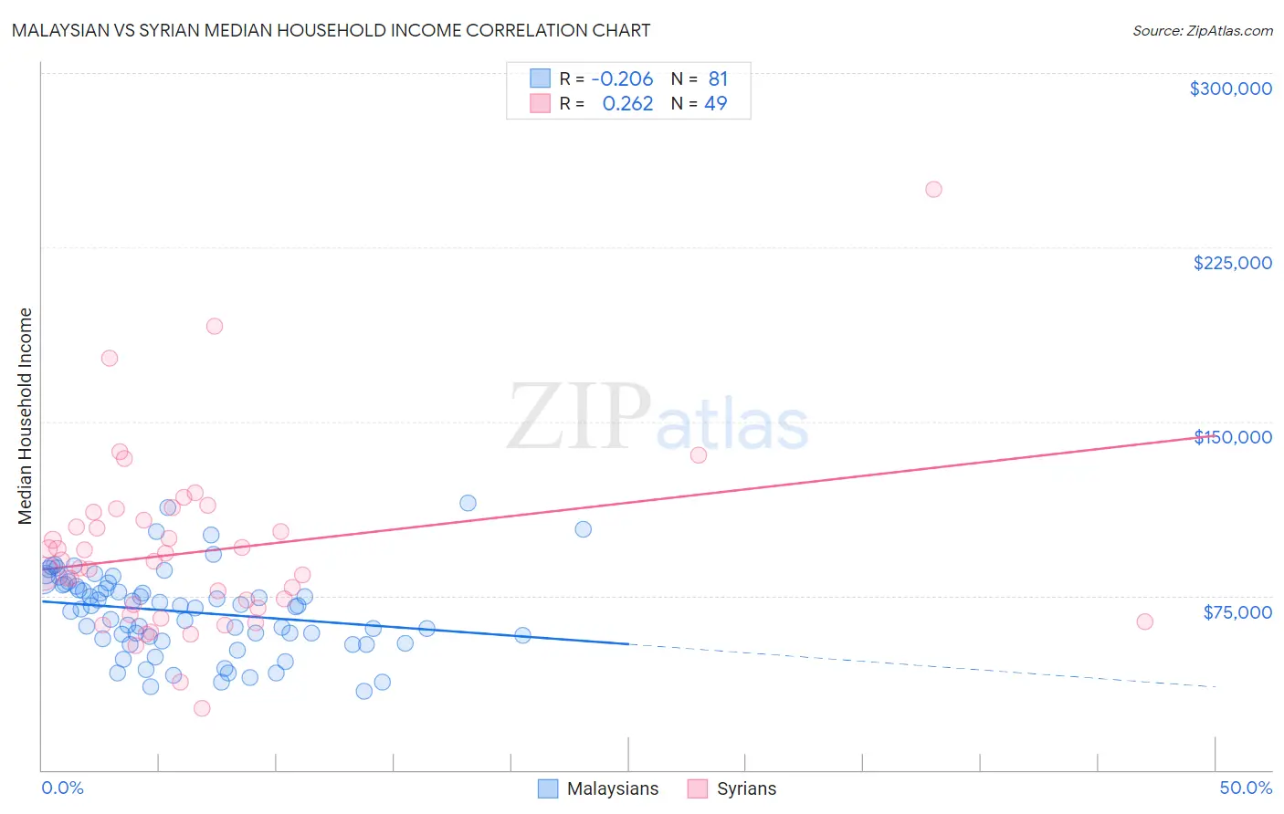 Malaysian vs Syrian Median Household Income