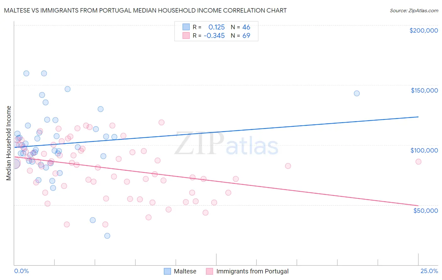 Maltese vs Immigrants from Portugal Median Household Income