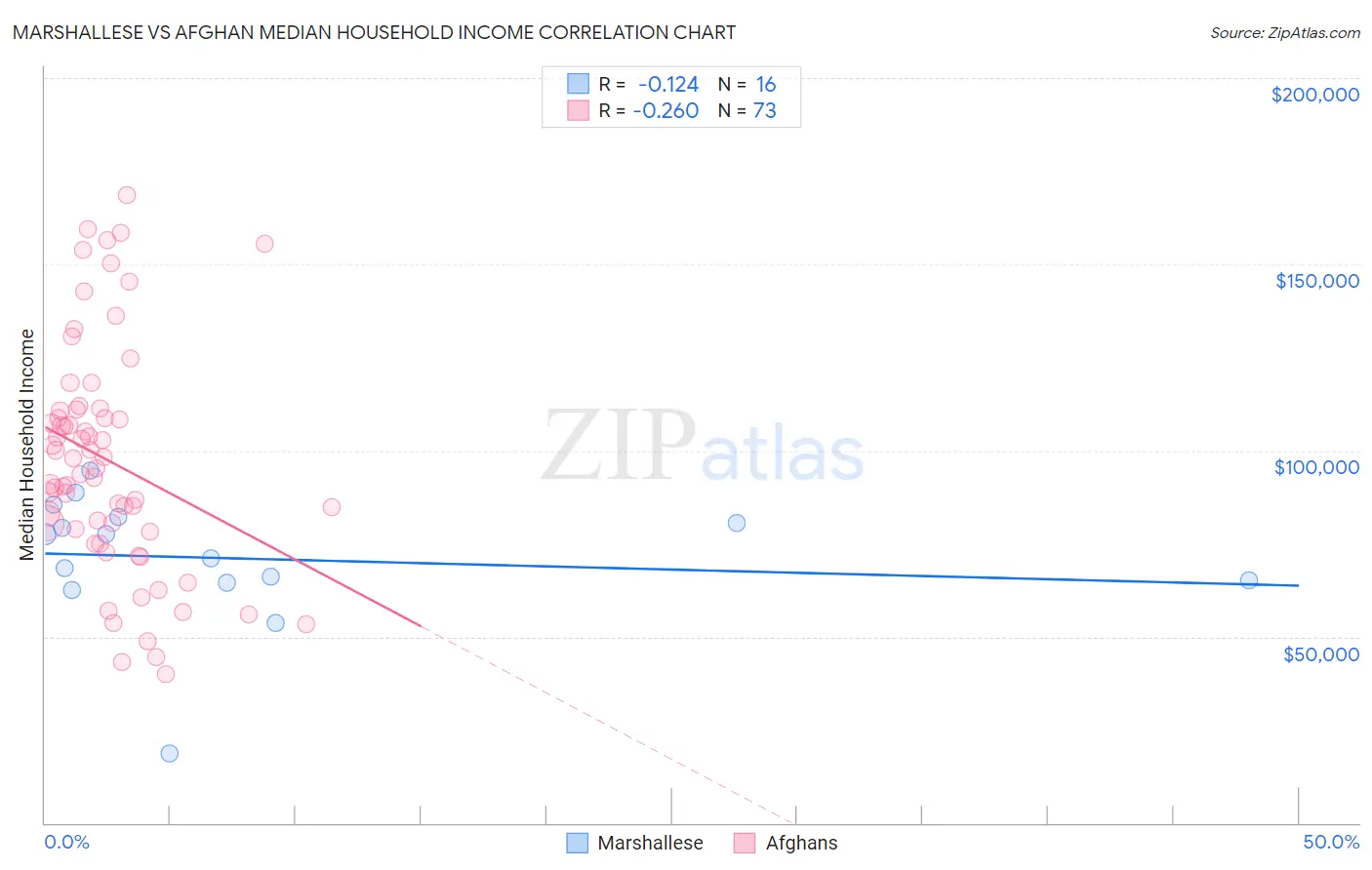 Marshallese vs Afghan Median Household Income