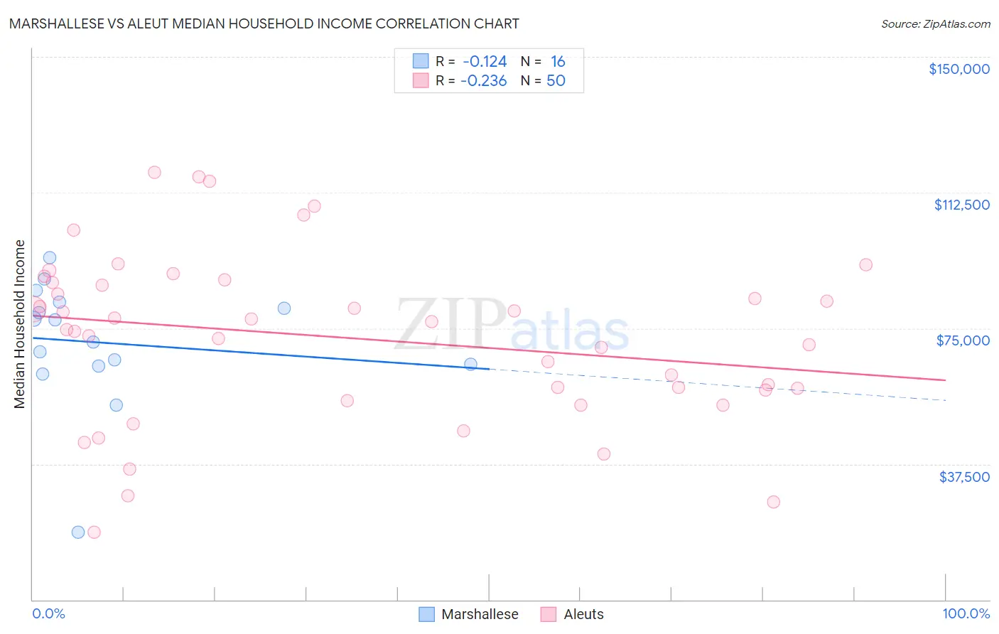 Marshallese vs Aleut Median Household Income