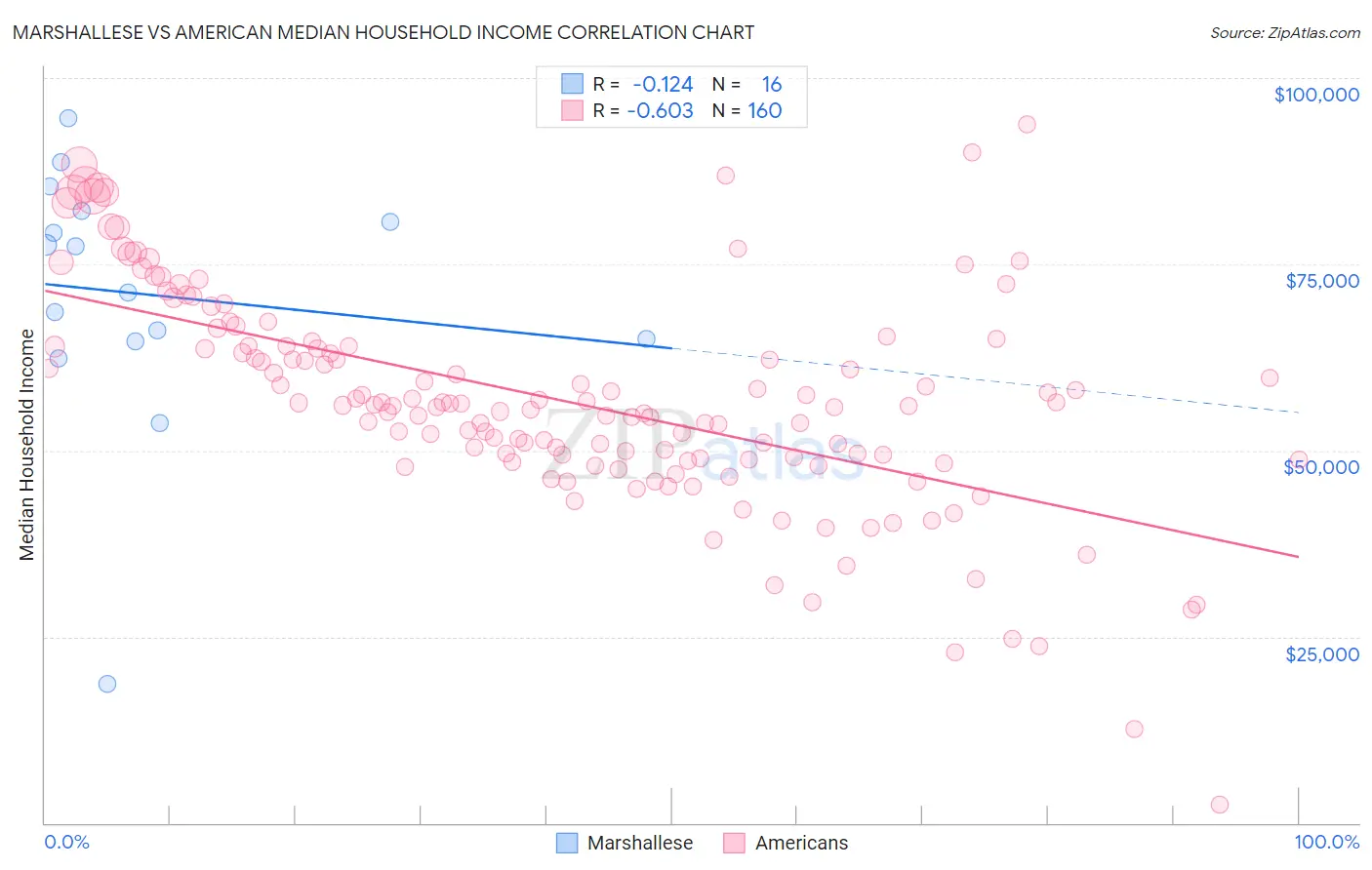 Marshallese vs American Median Household Income