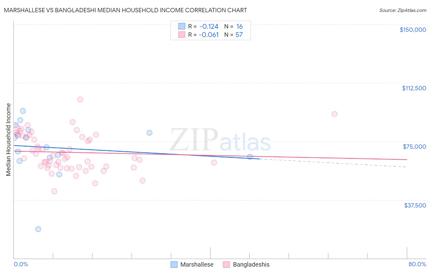 Marshallese vs Bangladeshi Median Household Income