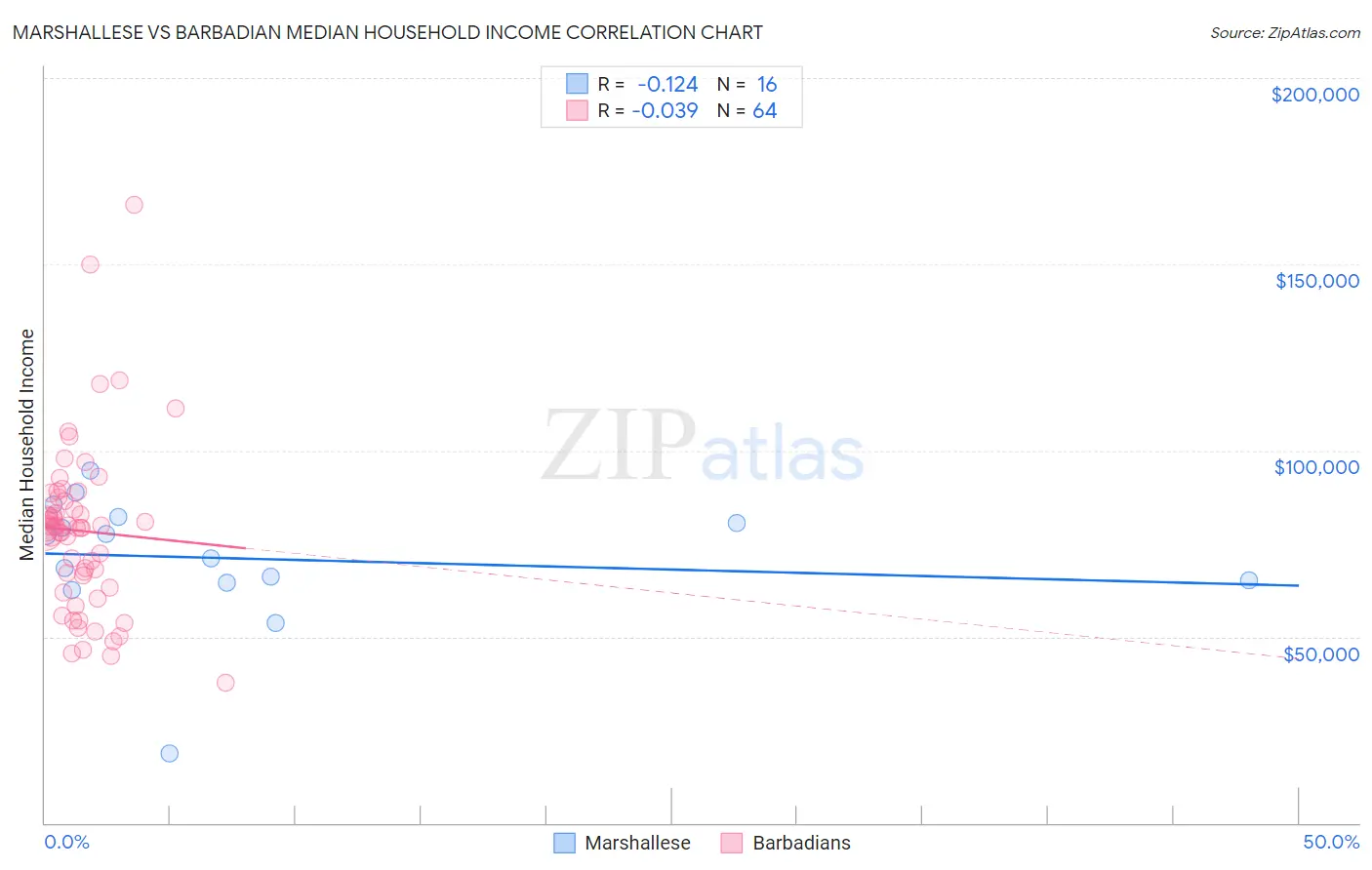 Marshallese vs Barbadian Median Household Income