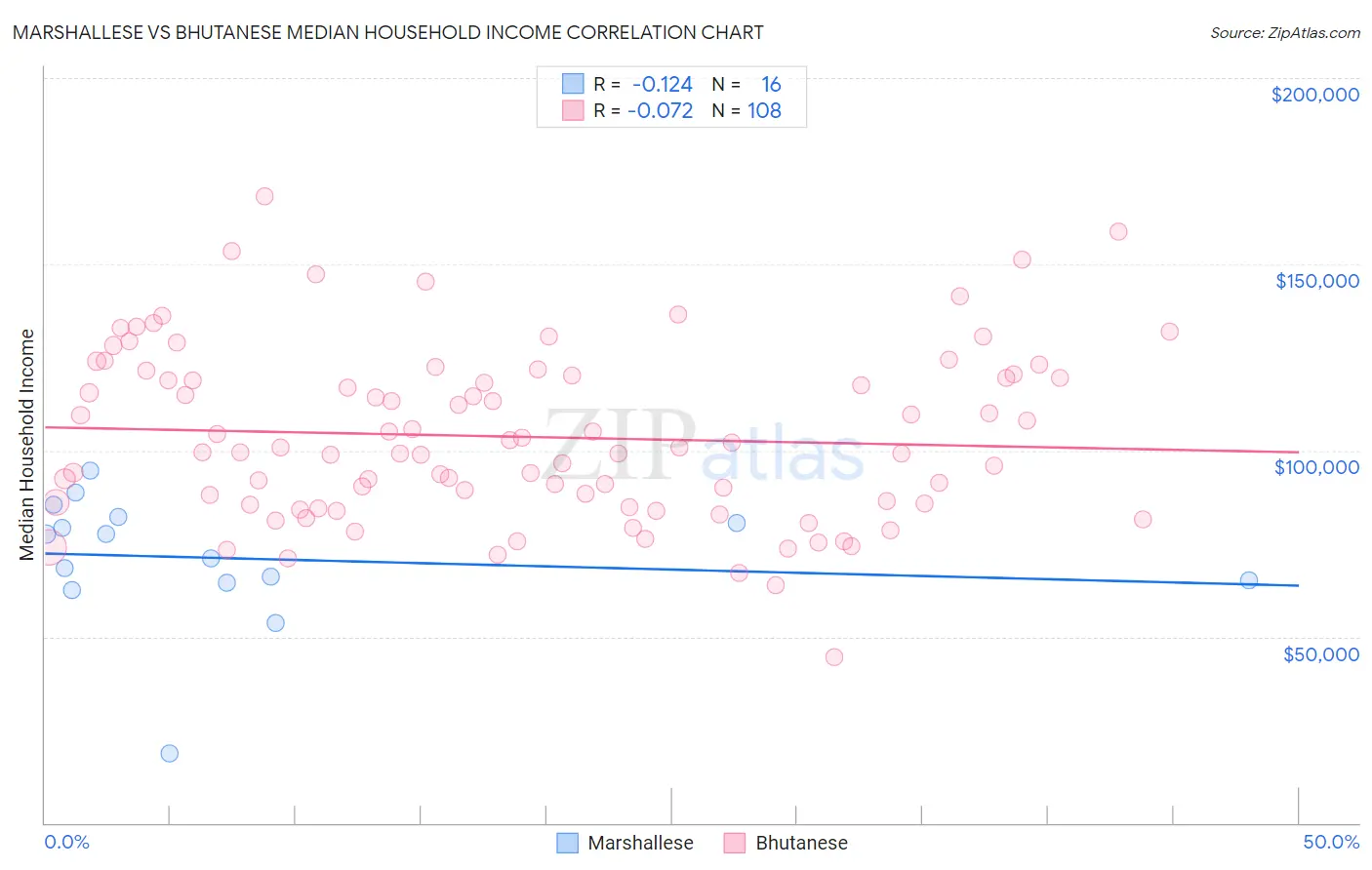 Marshallese vs Bhutanese Median Household Income