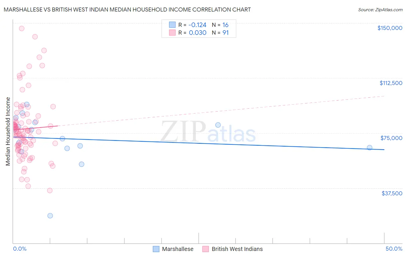 Marshallese vs British West Indian Median Household Income