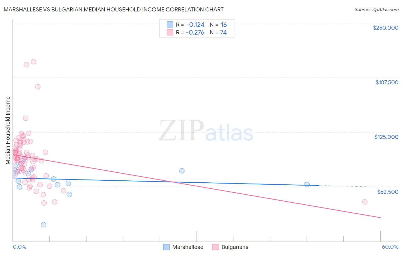 Marshallese vs Bulgarian Median Household Income