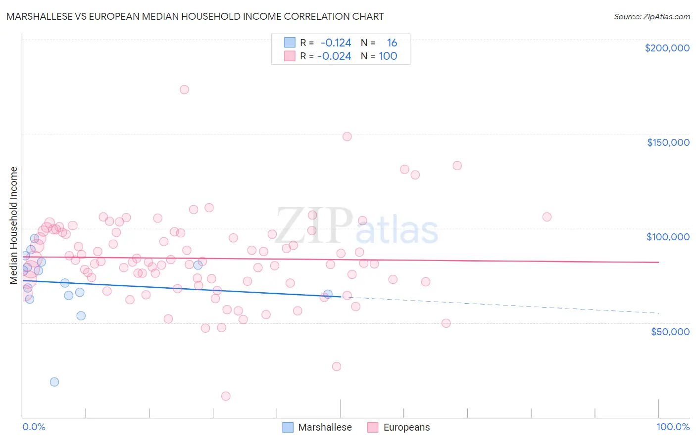 Marshallese vs European Median Household Income