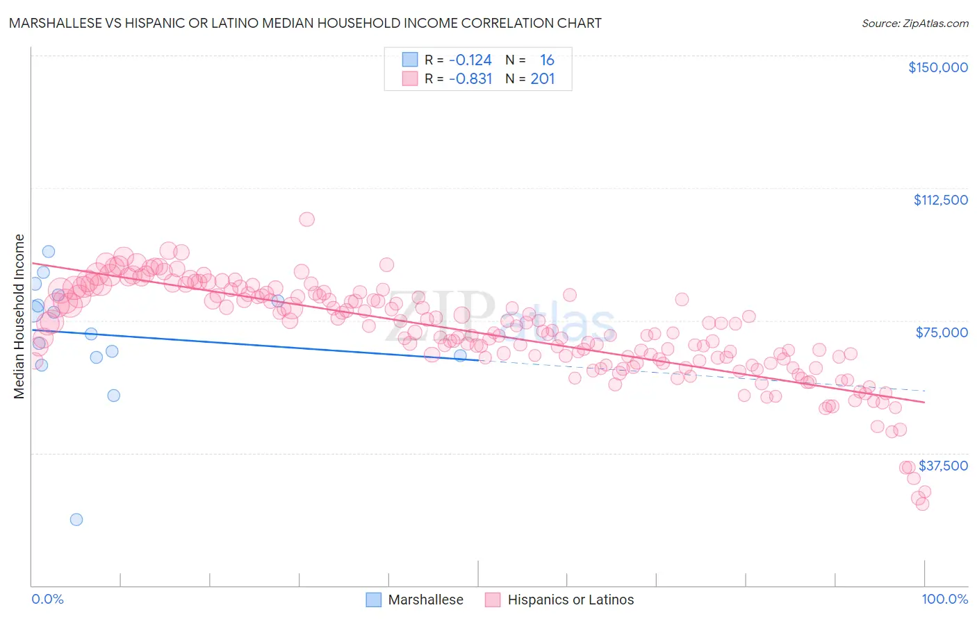 Marshallese vs Hispanic or Latino Median Household Income