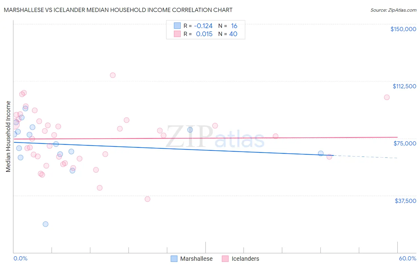 Marshallese vs Icelander Median Household Income