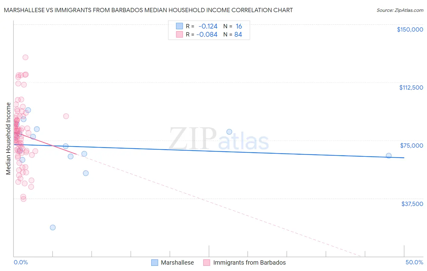 Marshallese vs Immigrants from Barbados Median Household Income