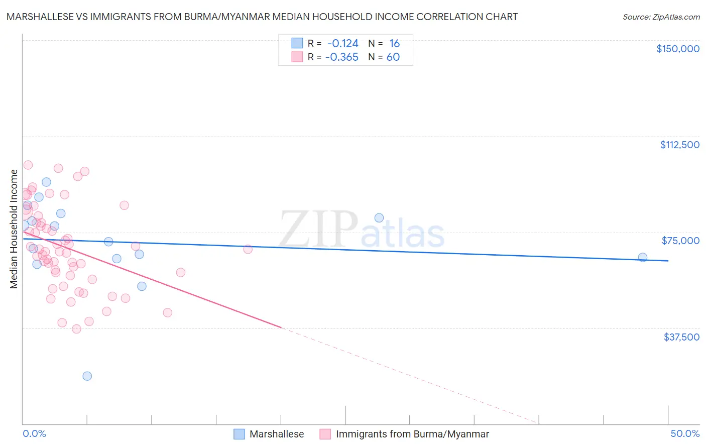 Marshallese vs Immigrants from Burma/Myanmar Median Household Income