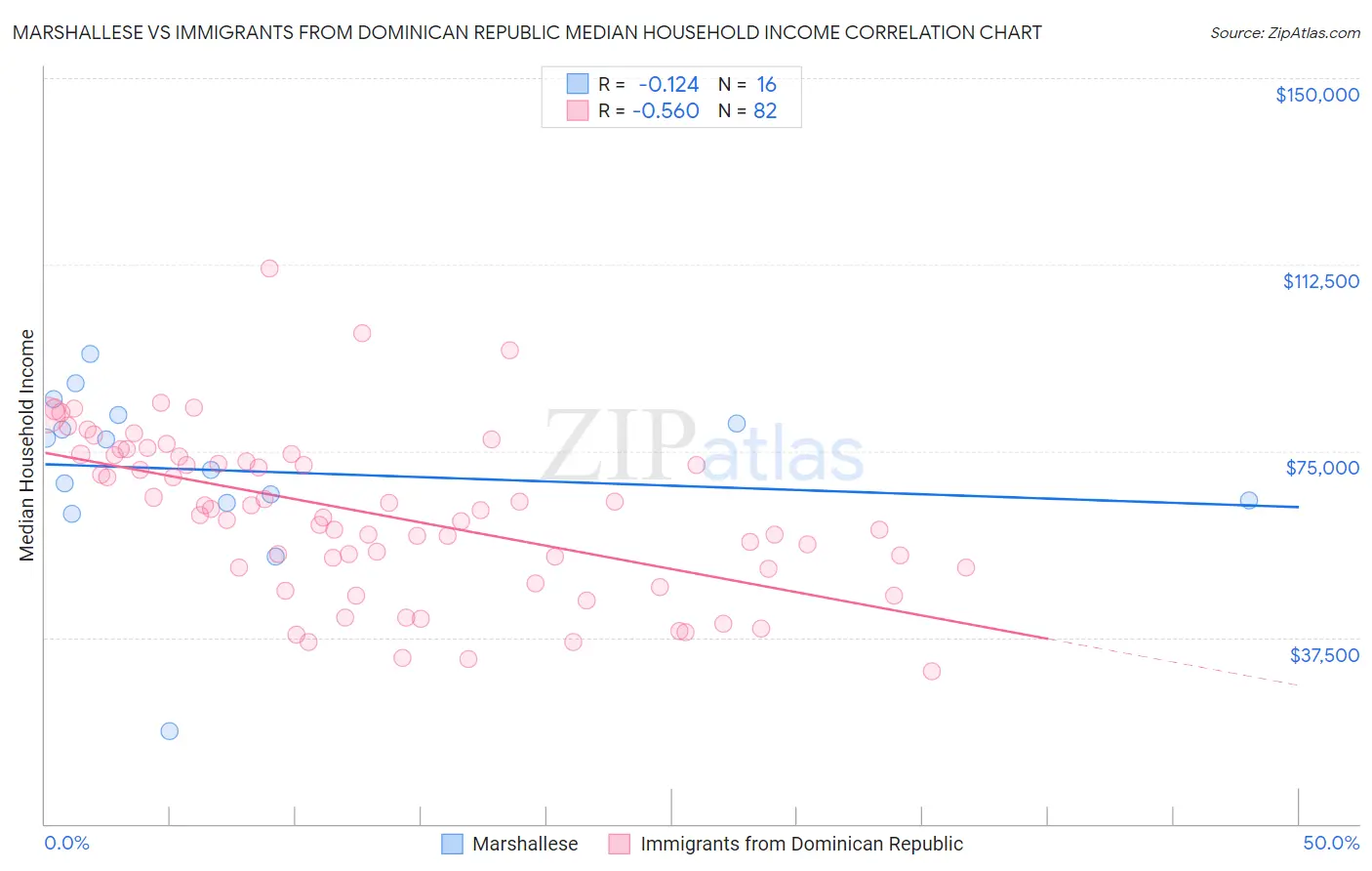 Marshallese vs Immigrants from Dominican Republic Median Household Income