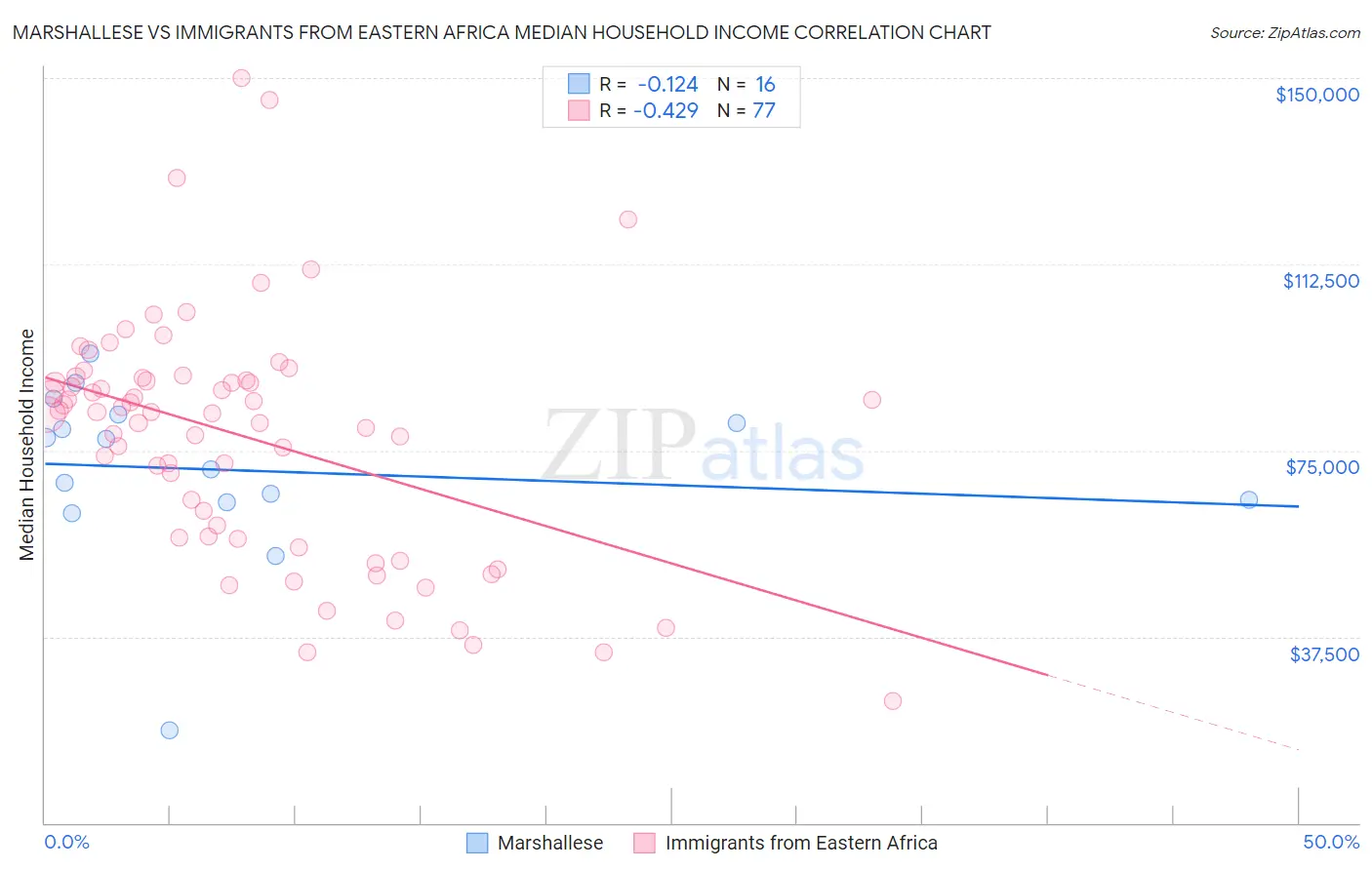 Marshallese vs Immigrants from Eastern Africa Median Household Income