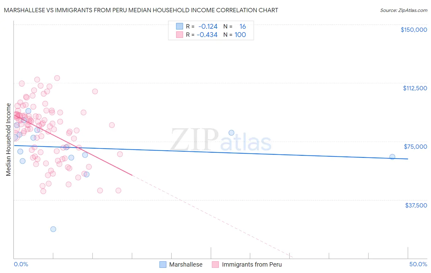 Marshallese vs Immigrants from Peru Median Household Income