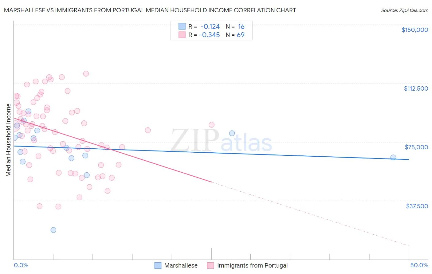 Marshallese vs Immigrants from Portugal Median Household Income