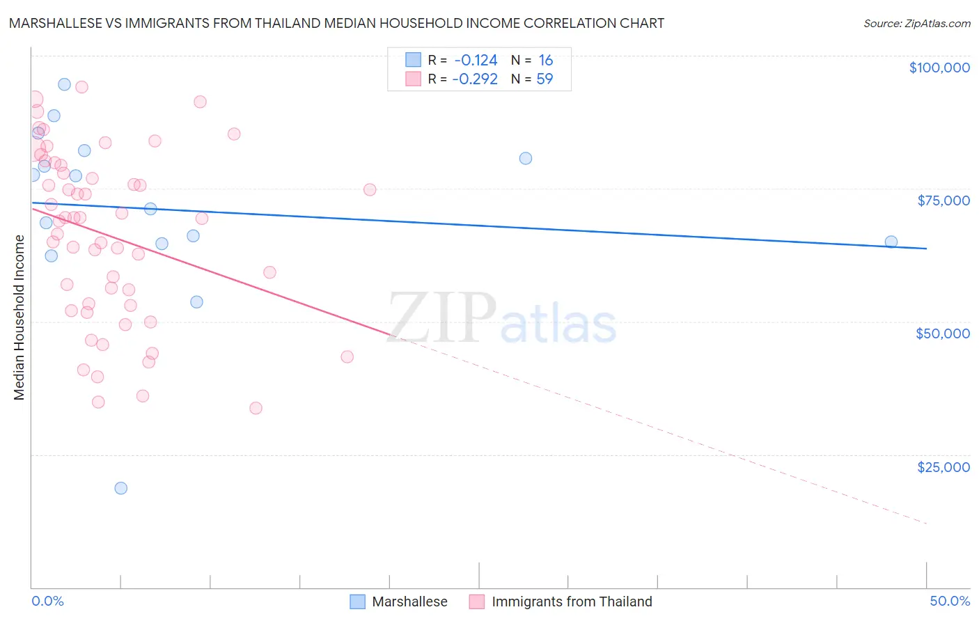 Marshallese vs Immigrants from Thailand Median Household Income