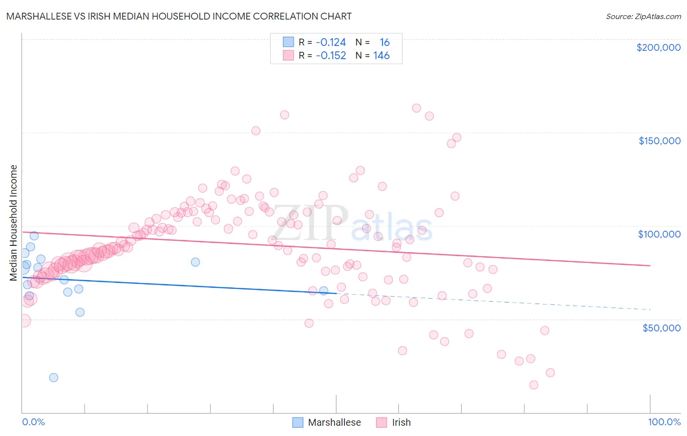 Marshallese vs Irish Median Household Income