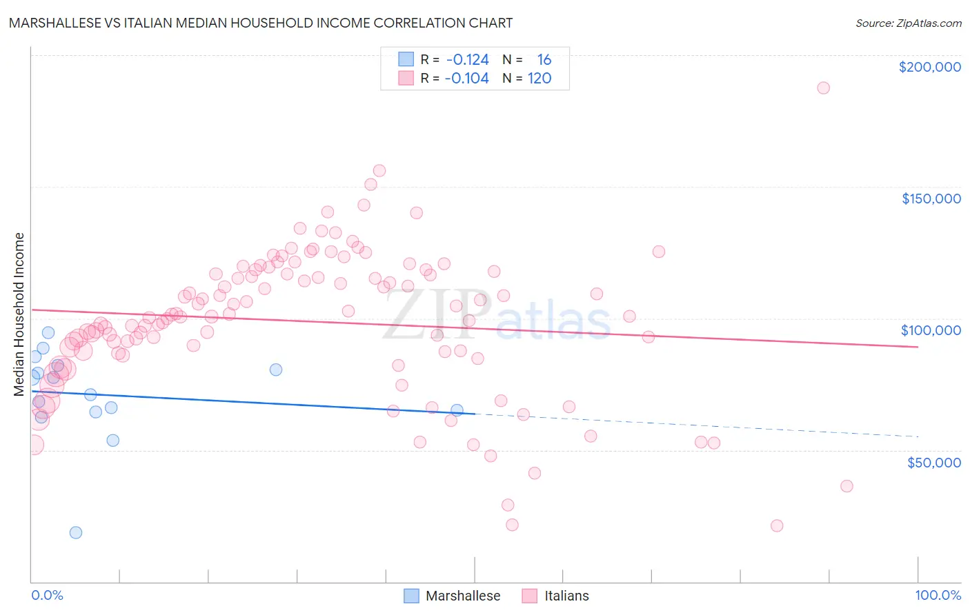 Marshallese vs Italian Median Household Income