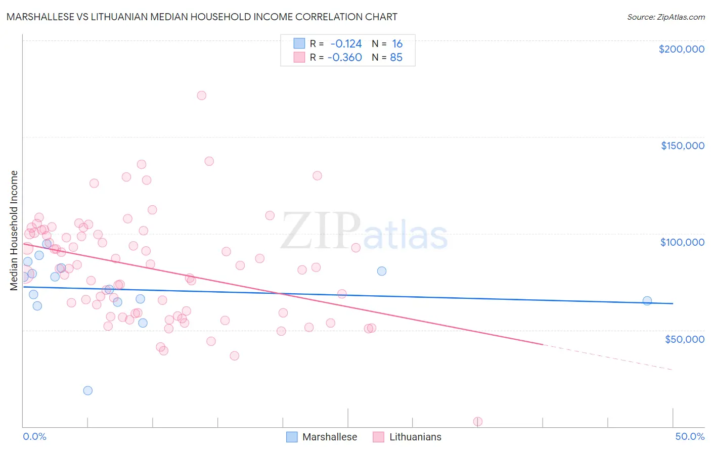 Marshallese vs Lithuanian Median Household Income