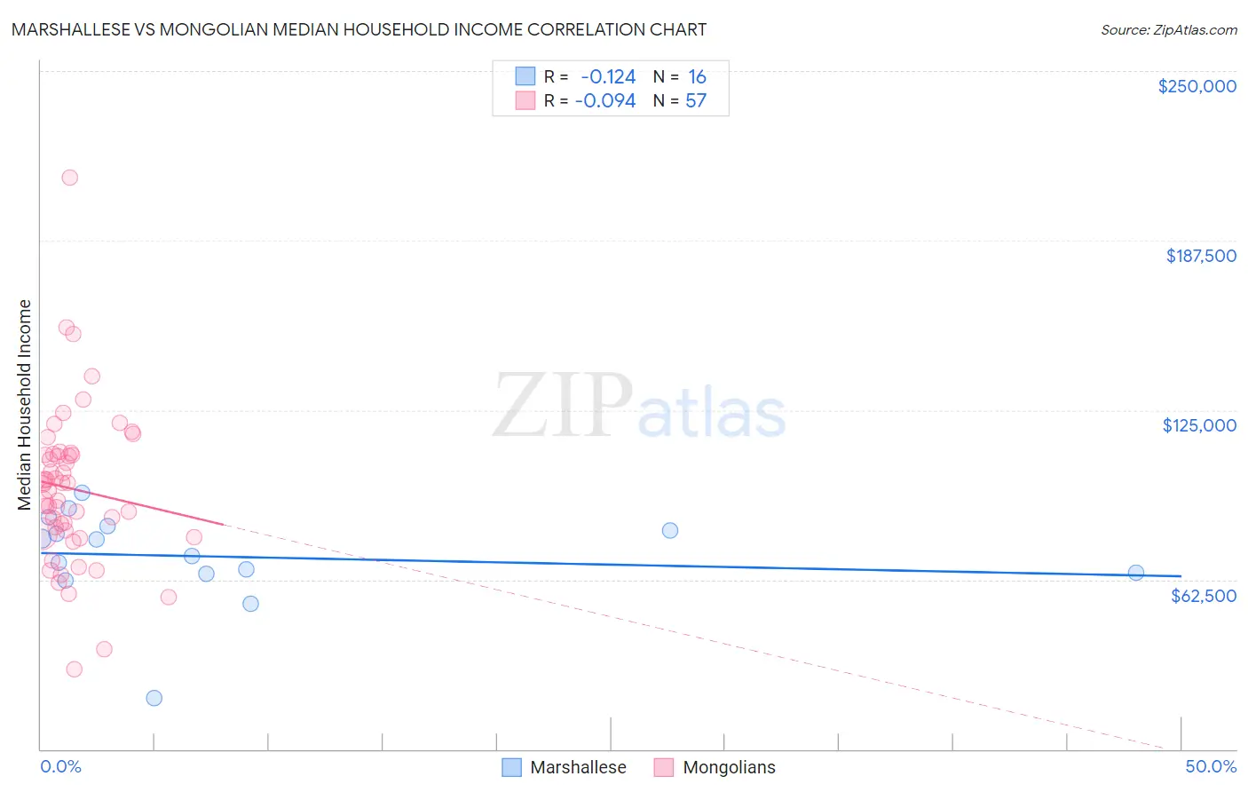 Marshallese vs Mongolian Median Household Income