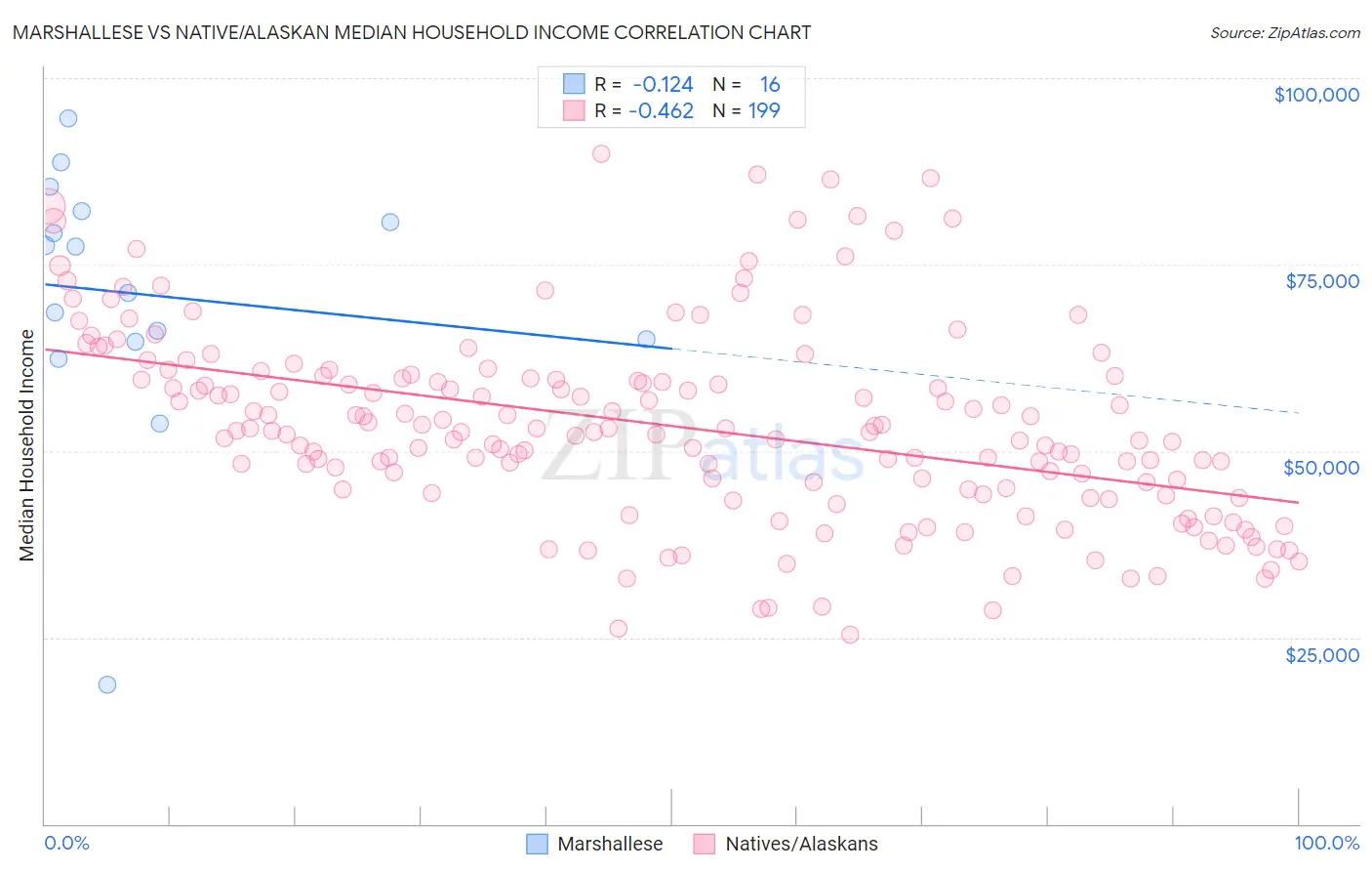 Marshallese vs Native/Alaskan Median Household Income