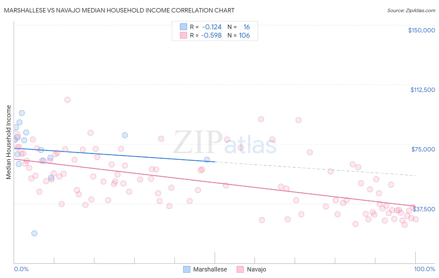 Marshallese vs Navajo Median Household Income