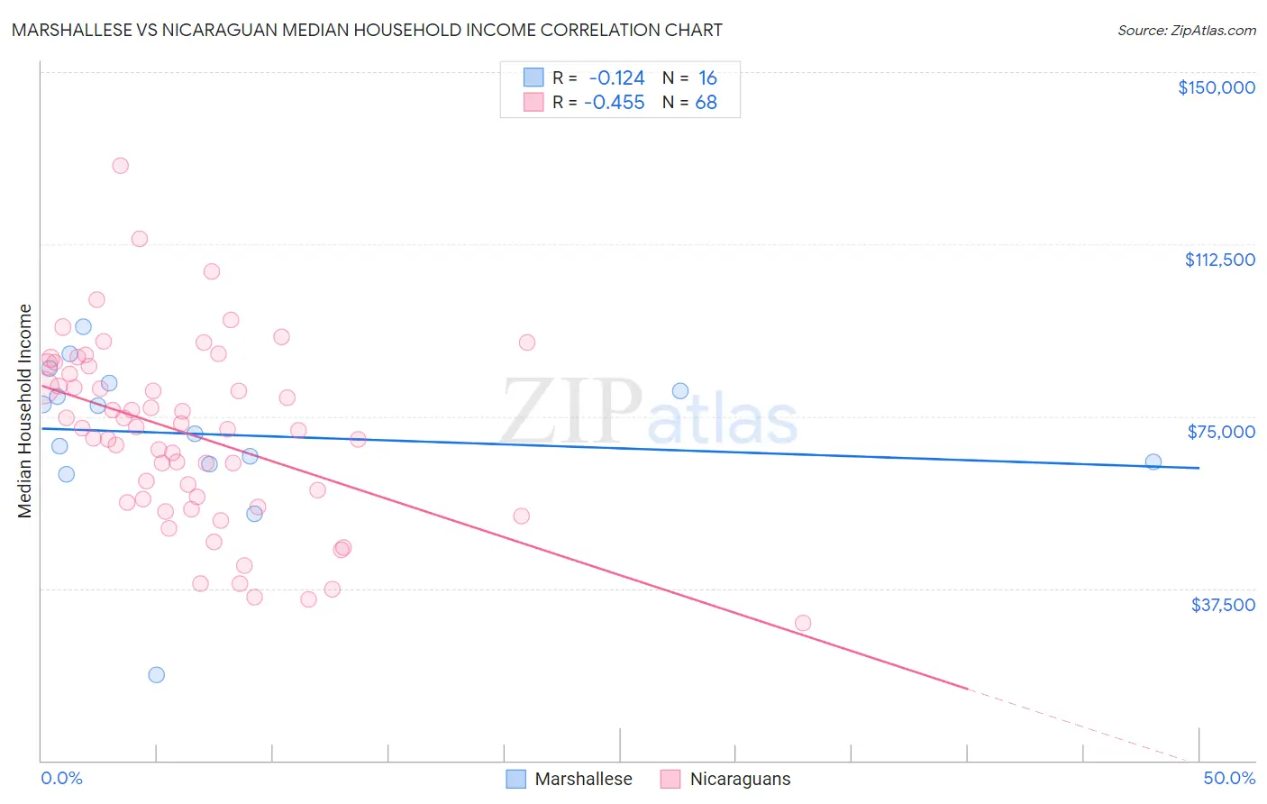 Marshallese vs Nicaraguan Median Household Income