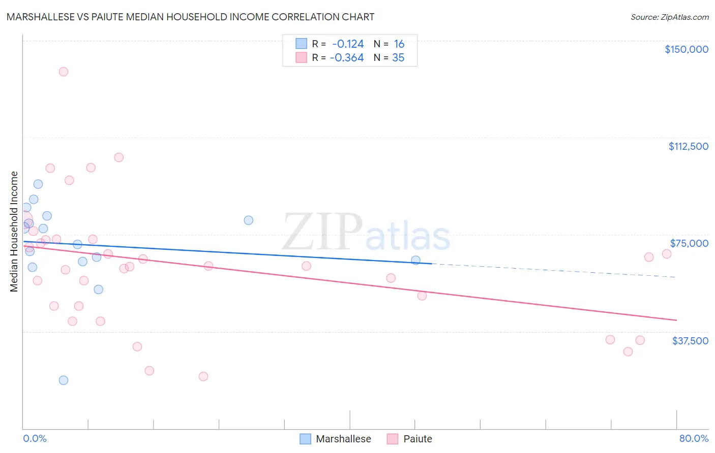 Marshallese vs Paiute Median Household Income