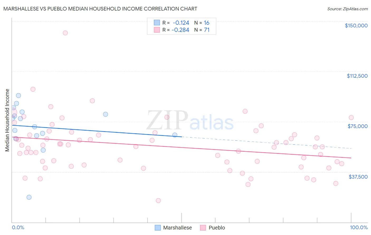 Marshallese vs Pueblo Median Household Income