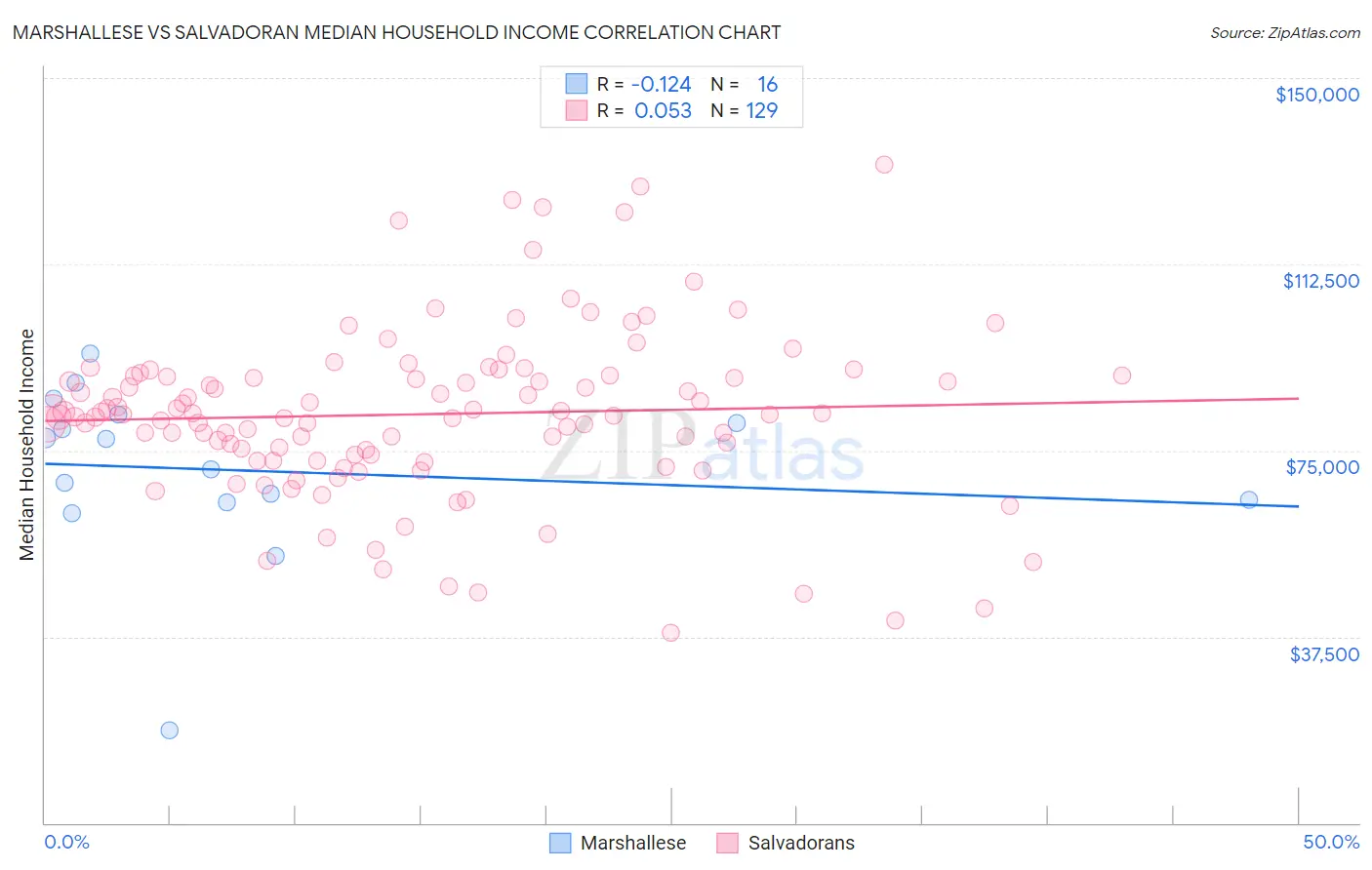 Marshallese vs Salvadoran Median Household Income