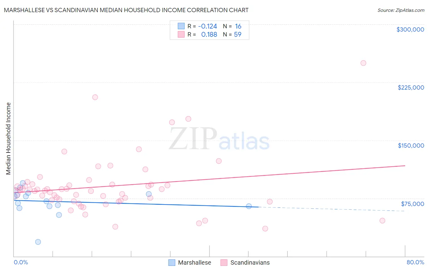 Marshallese vs Scandinavian Median Household Income