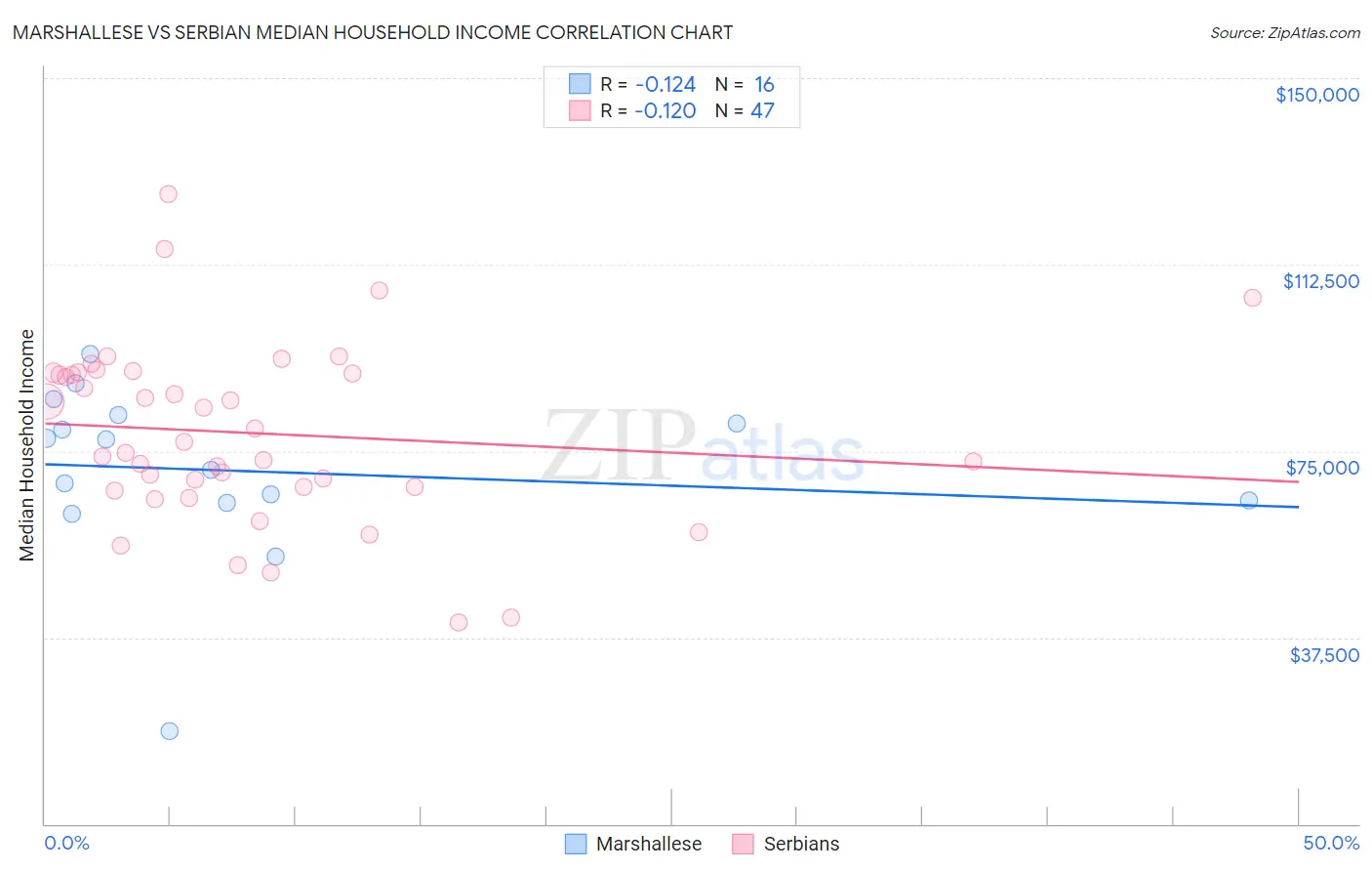 Marshallese vs Serbian Median Household Income