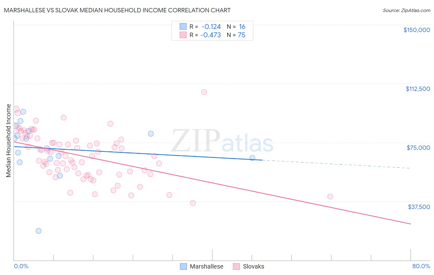 Marshallese vs Slovak Median Household Income