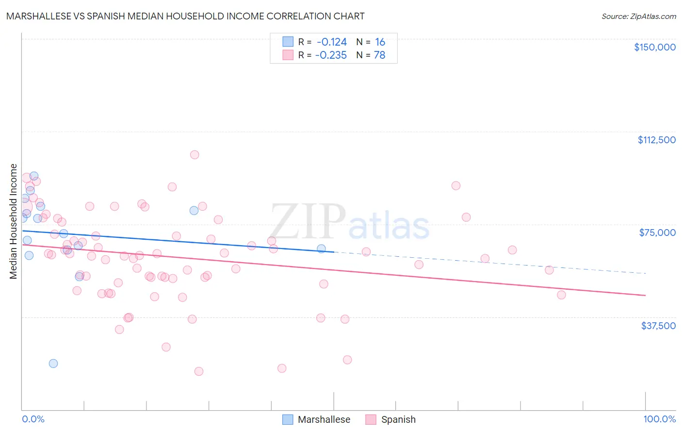 Marshallese vs Spanish Median Household Income