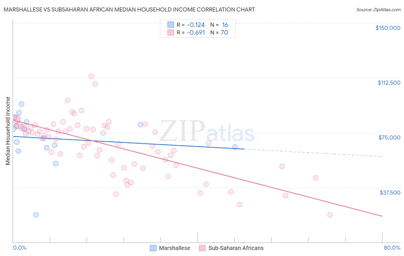 Marshallese vs Subsaharan African Median Household Income