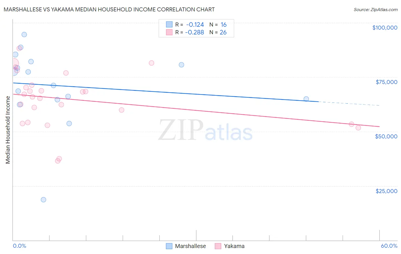 Marshallese vs Yakama Median Household Income