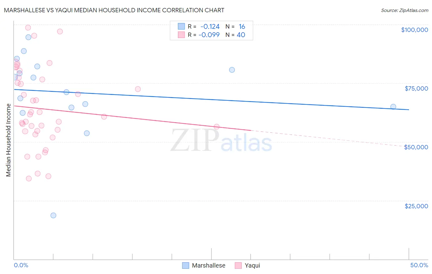 Marshallese vs Yaqui Median Household Income