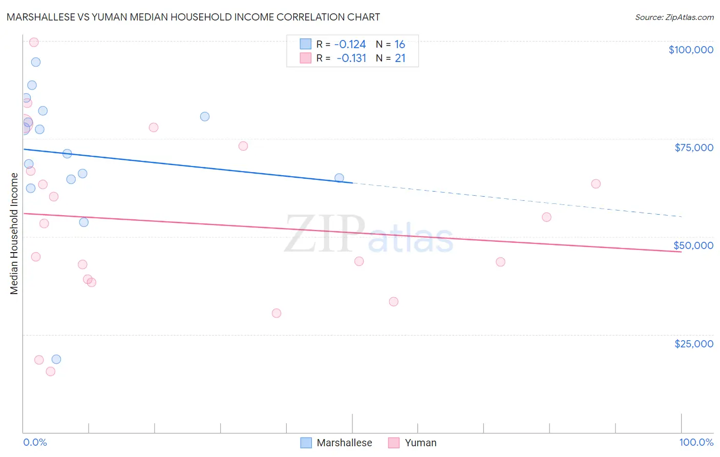 Marshallese vs Yuman Median Household Income