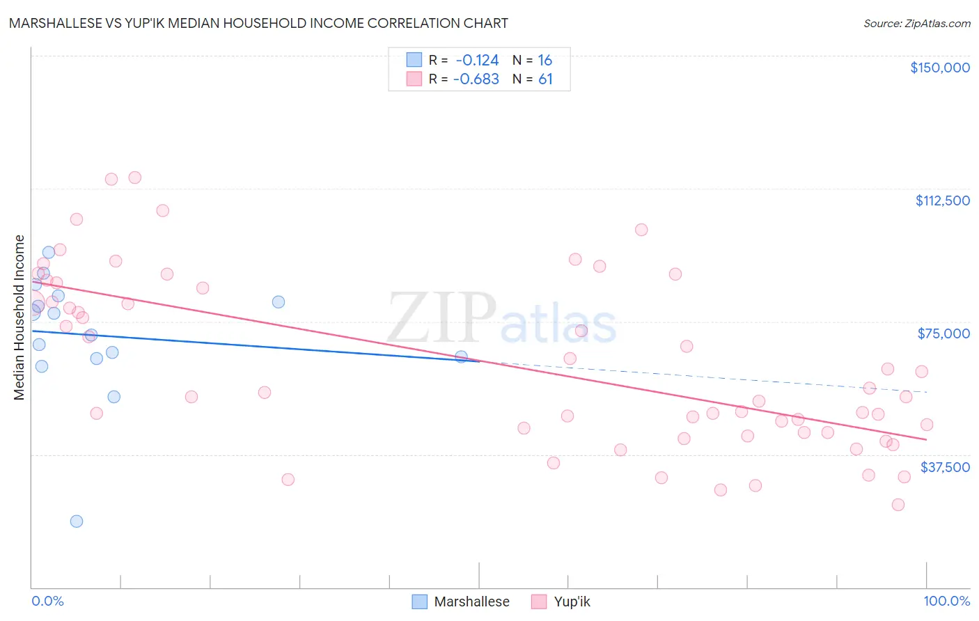 Marshallese vs Yup'ik Median Household Income