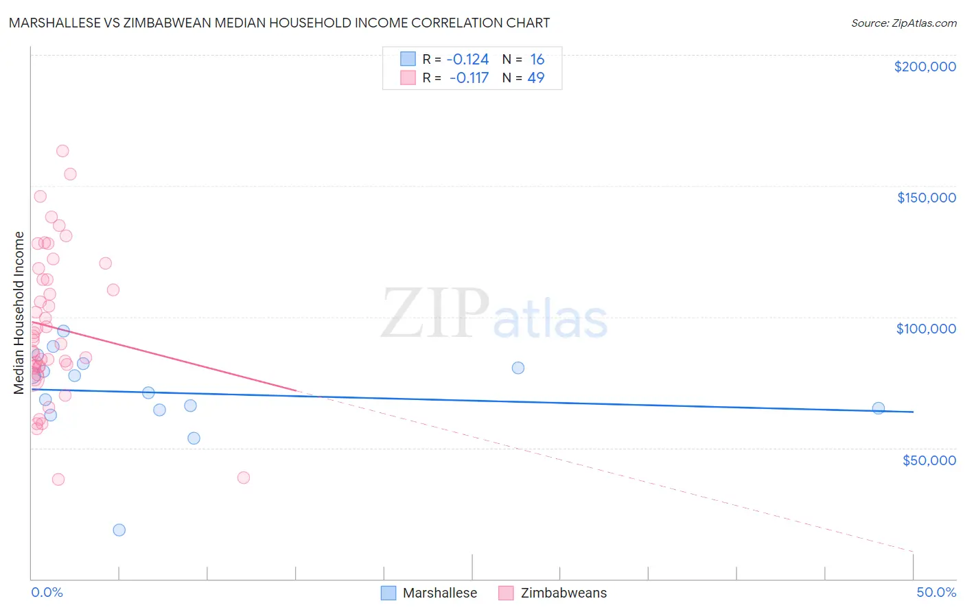 Marshallese vs Zimbabwean Median Household Income