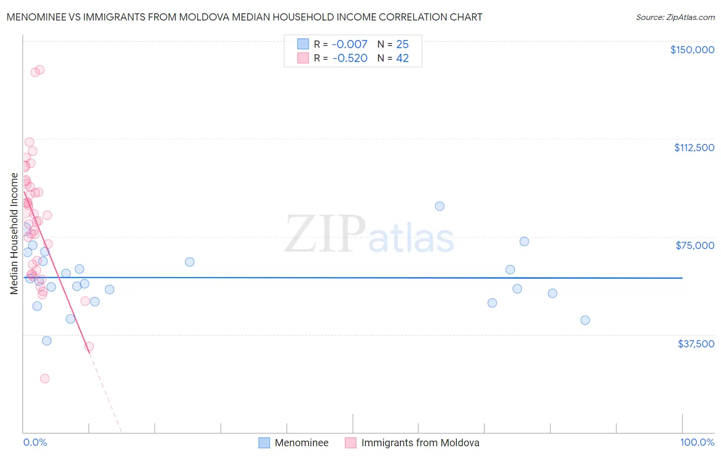 Menominee vs Immigrants from Moldova Median Household Income