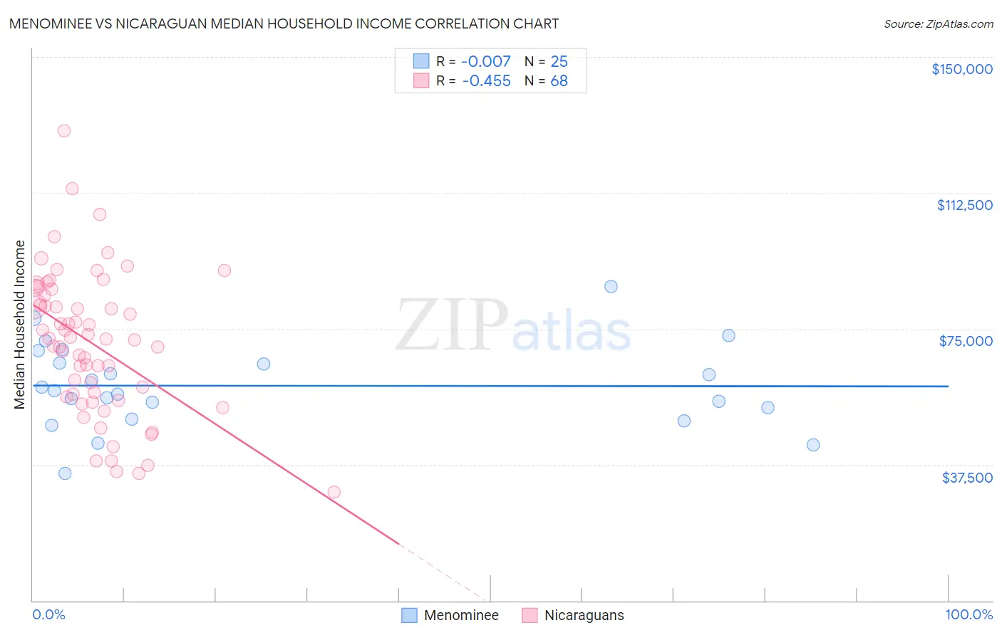 Menominee vs Nicaraguan Median Household Income