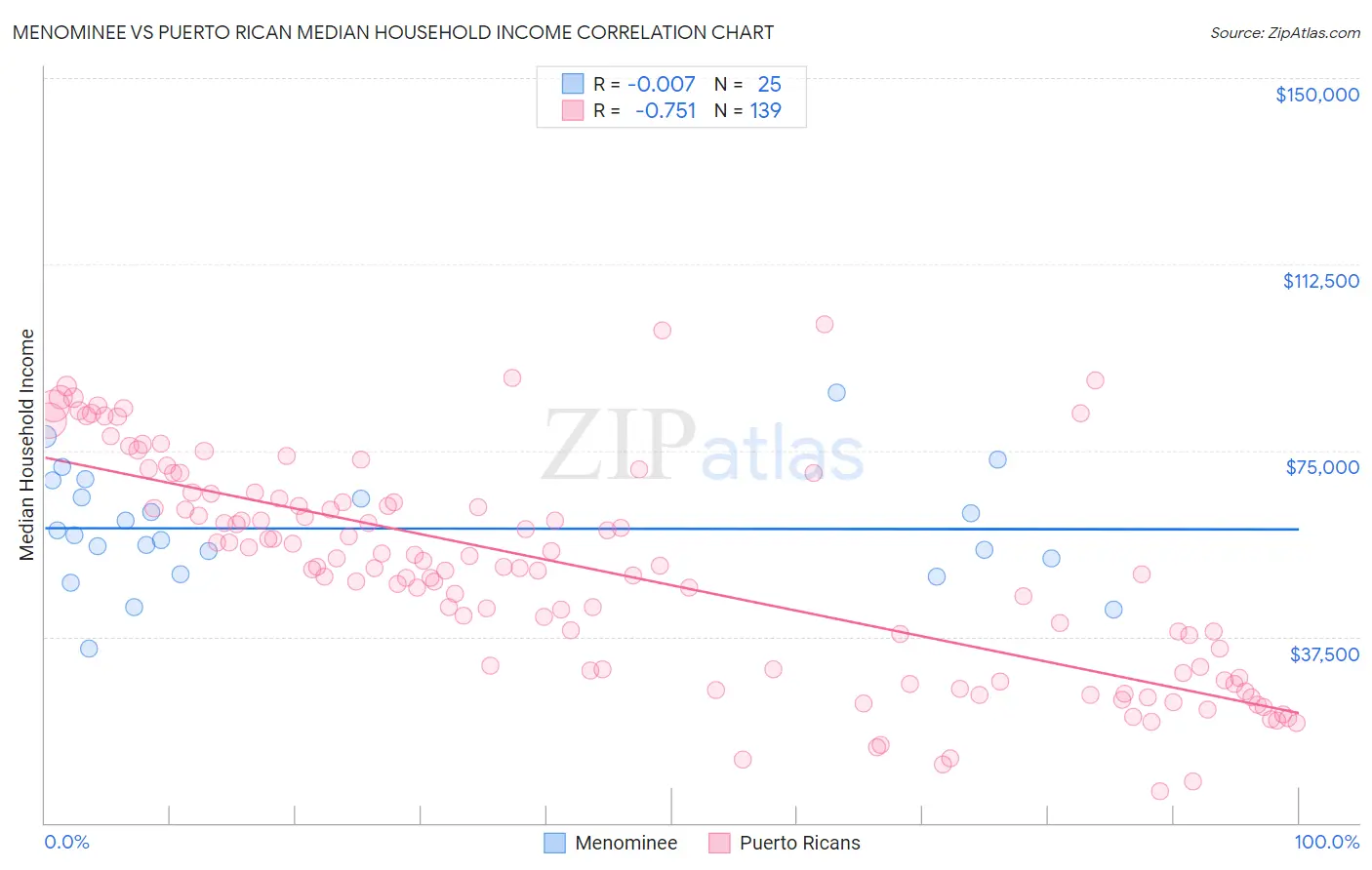 Menominee vs Puerto Rican Median Household Income