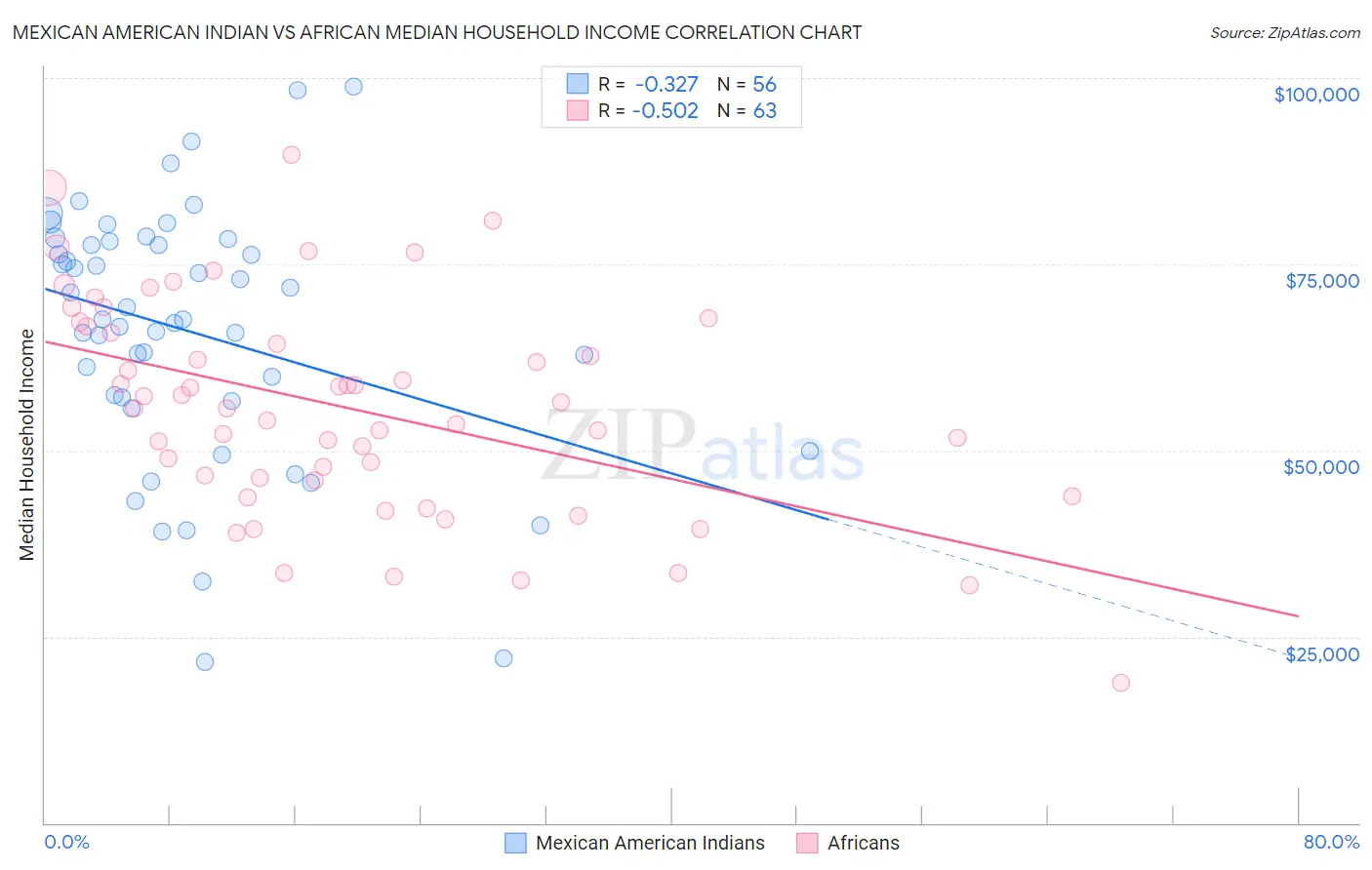 Mexican American Indian vs African Median Household Income