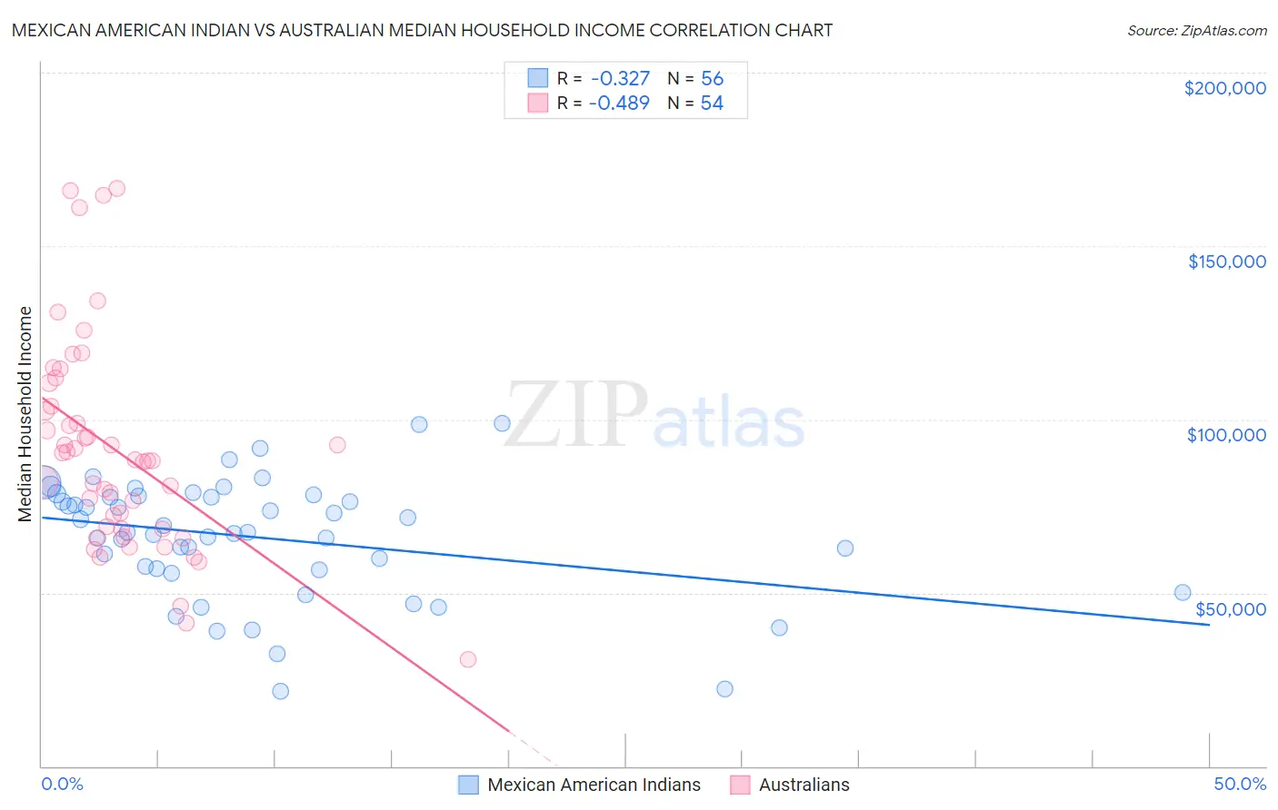 Mexican American Indian vs Australian Median Household Income