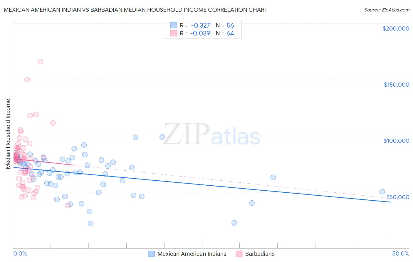 Mexican American Indian vs Barbadian Median Household Income