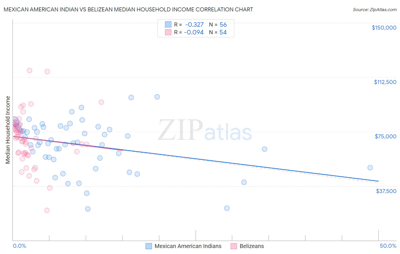 Mexican American Indian vs Belizean Median Household Income