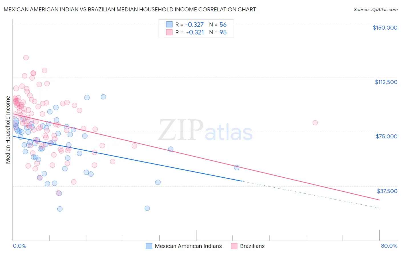 Mexican American Indian vs Brazilian Median Household Income