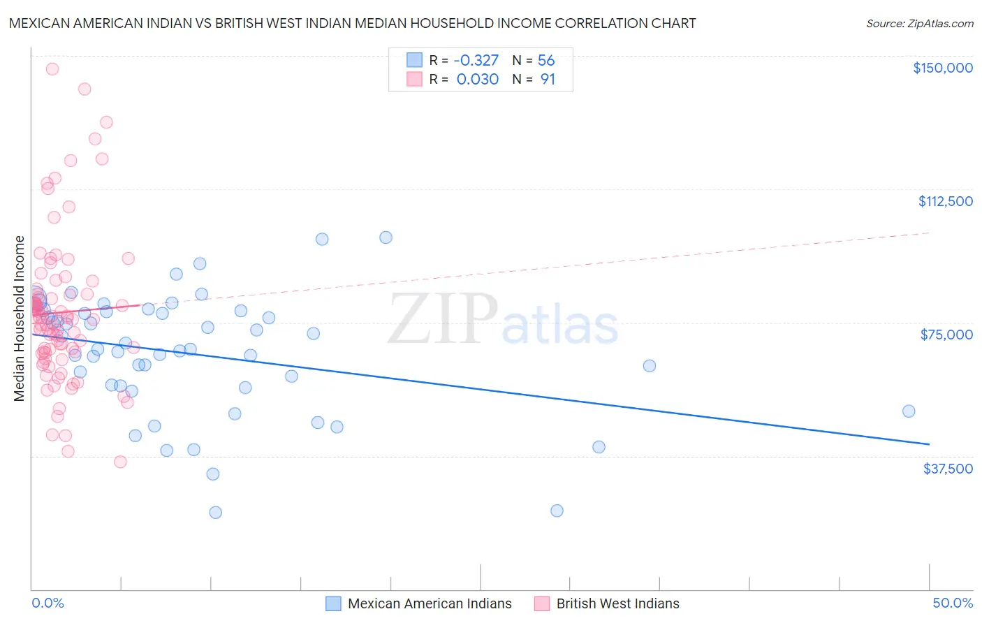 Mexican American Indian vs British West Indian Median Household Income